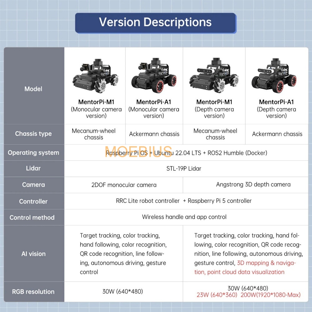 Hiwonder Raspberry Pi 5 Robot  – Home Automation Raspberry Pi Bewertung und Preis