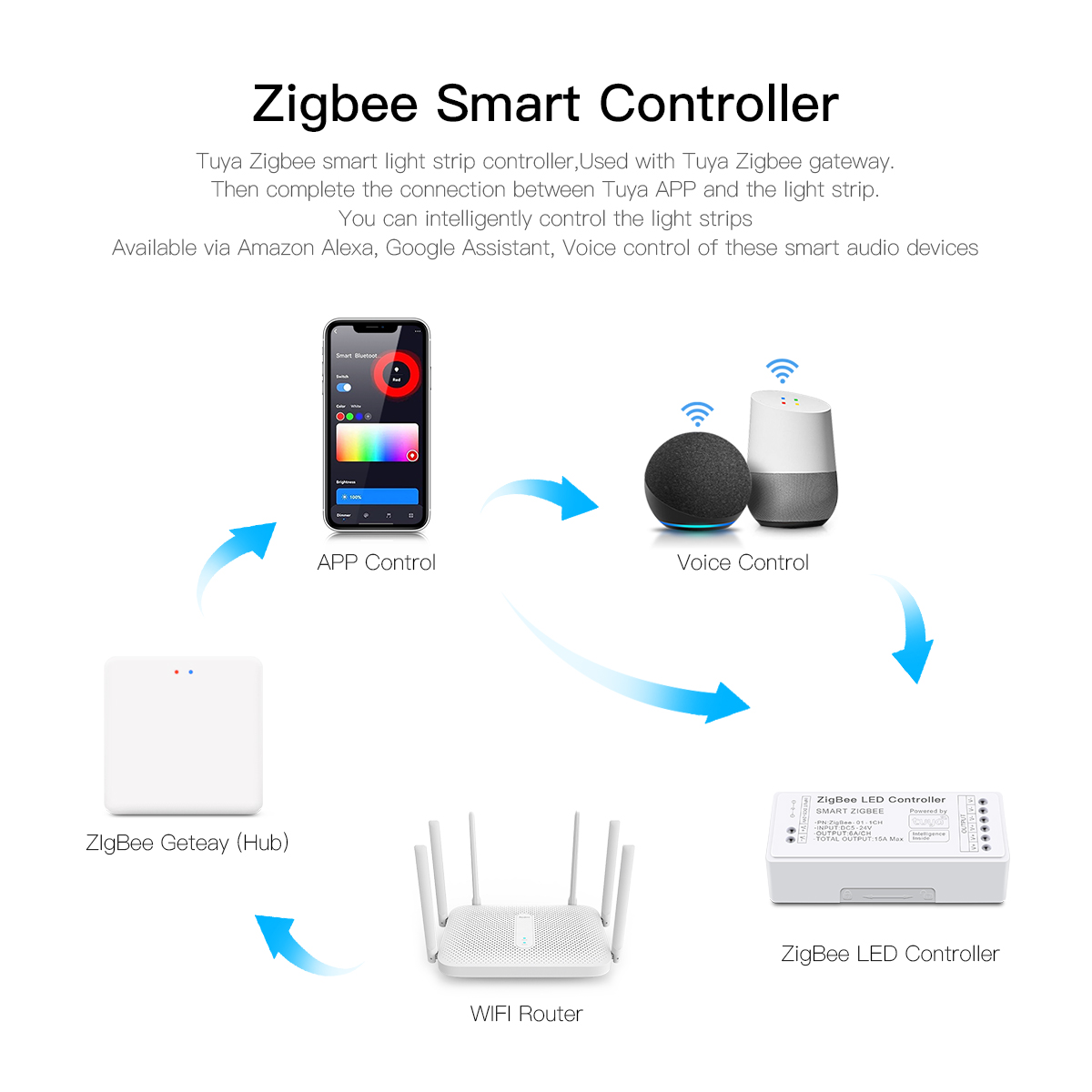Zigbee 3.0 CCT RGBW RGB LED St – Zigbee Coordinator Stick Bewertung und Preis
